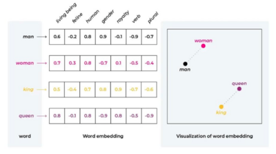 embedding visualisation (distances between words)