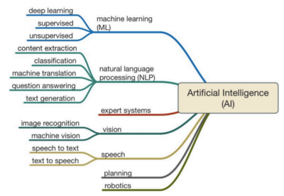 ai tree