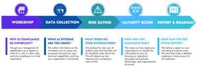 EU AI Act readyness assessment