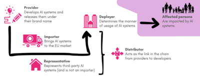 EU AI ACT roles